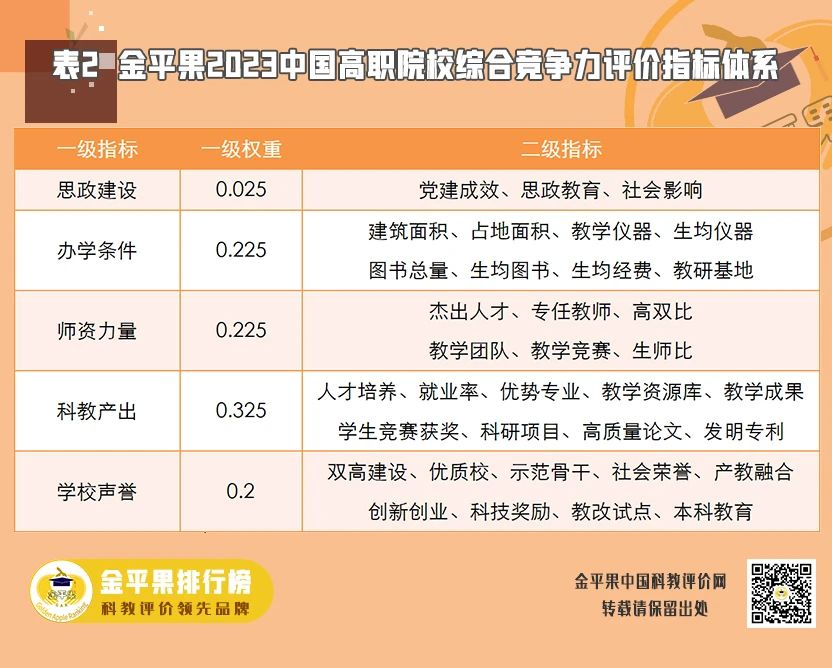 金平果2023中國高職院校綜合競爭力評價(jià)指標(biāo)體系.png